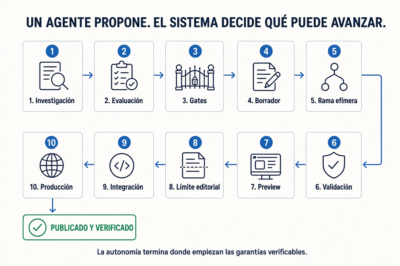 Flujo editorial de diez pasos: investigación, evaluación, gates, borrador, rama efímera, validación, preview, límite editorial, integración y producción; termina en publicado y verificado.